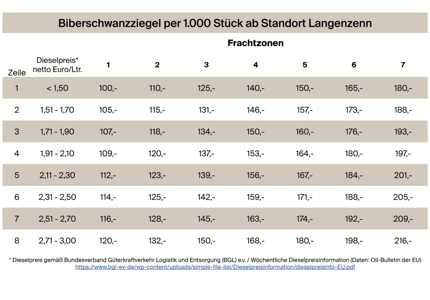 Frachtkosten Biberab20042026